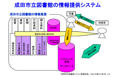 成田市立図書館の情報提供システム